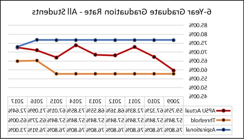 GR 6-year Graduation Rate