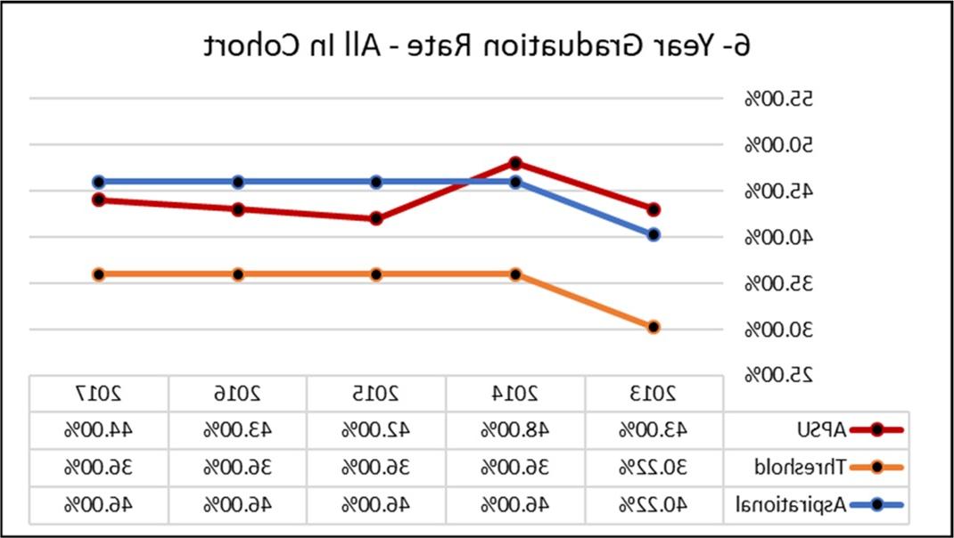 6-year Grad Rate